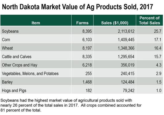 North Dakota Market Value of Ag Products Sold, 2017 chart