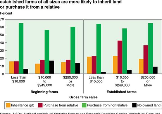 Established farms of all sizes are more likely to inherit or purchase land from a relative. 